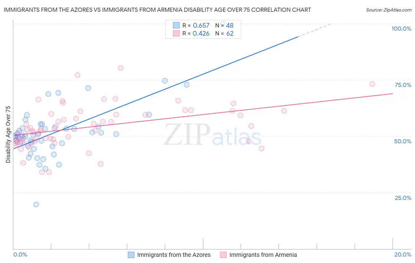 Immigrants from the Azores vs Immigrants from Armenia Disability Age Over 75