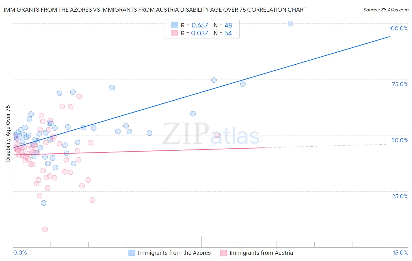 Immigrants from the Azores vs Immigrants from Austria Disability Age Over 75