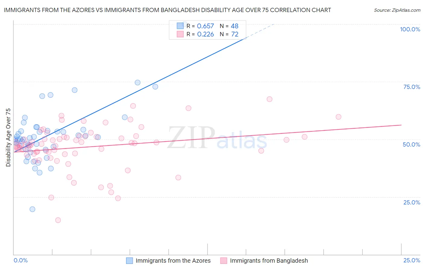 Immigrants from the Azores vs Immigrants from Bangladesh Disability Age Over 75