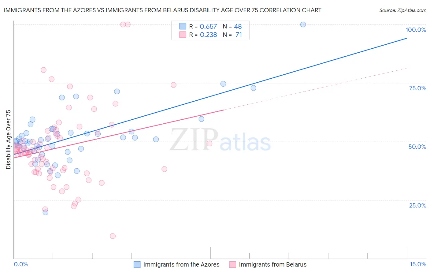 Immigrants from the Azores vs Immigrants from Belarus Disability Age Over 75