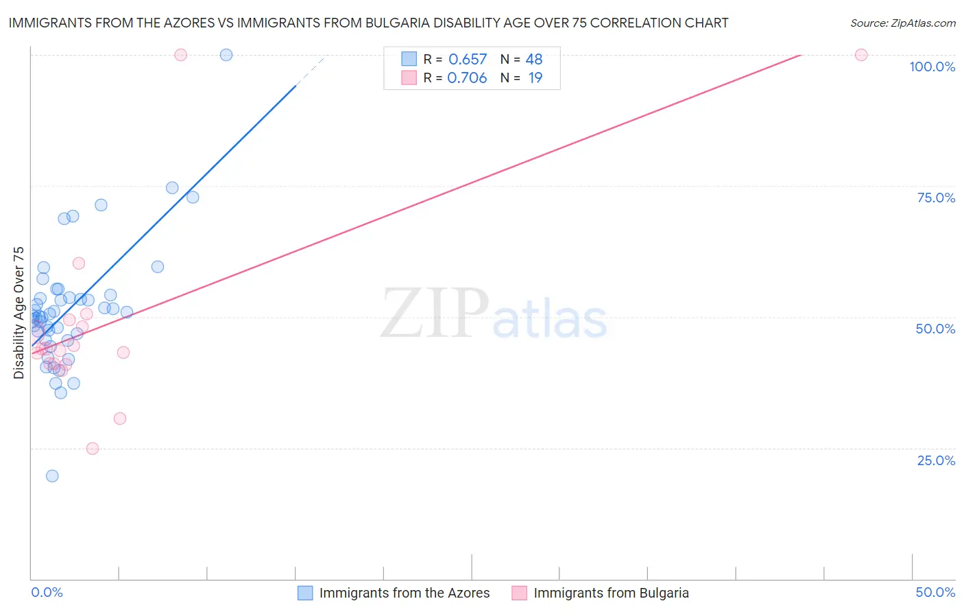 Immigrants from the Azores vs Immigrants from Bulgaria Disability Age Over 75