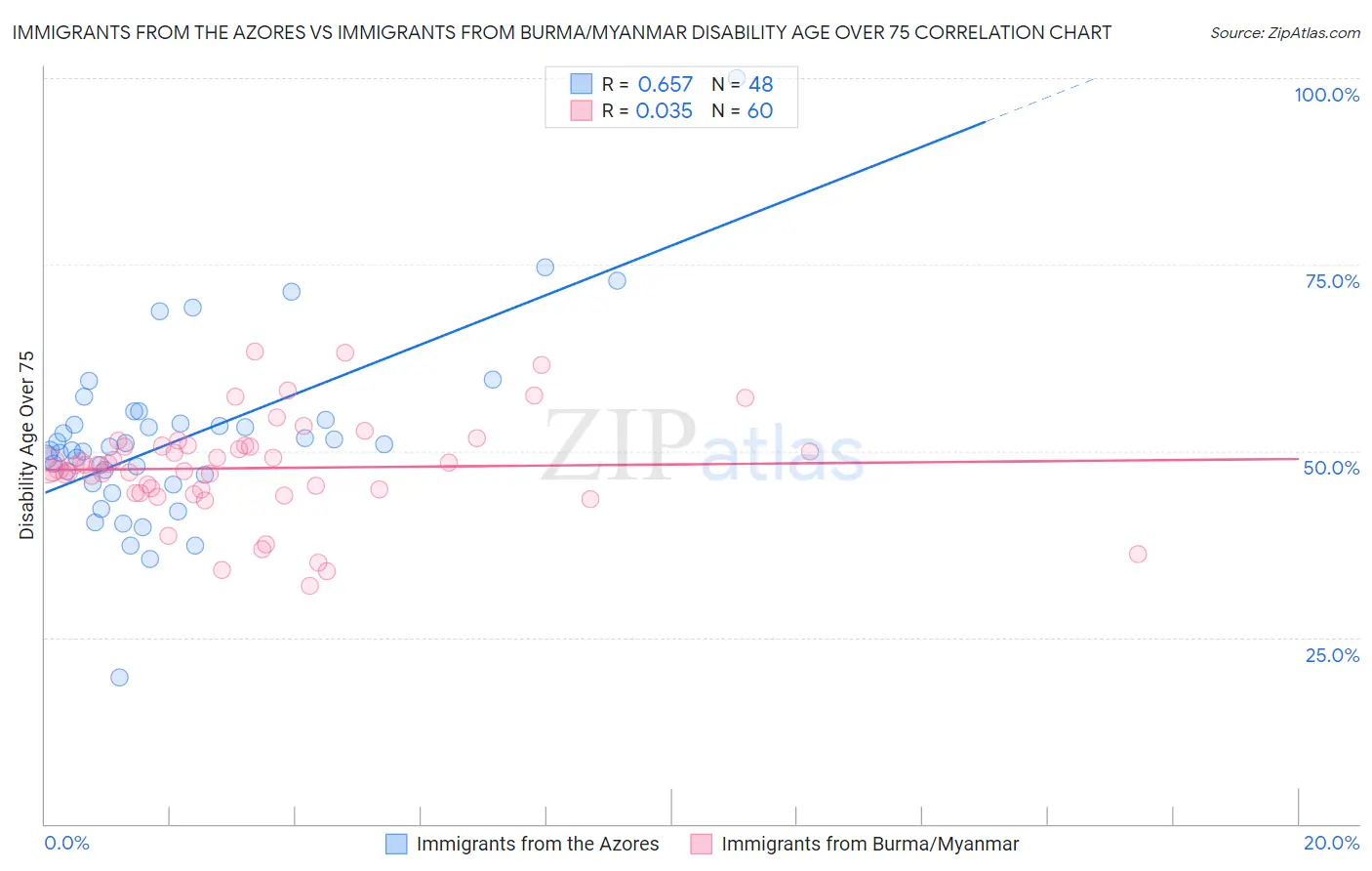 Immigrants from the Azores vs Immigrants from Burma/Myanmar Disability Age Over 75