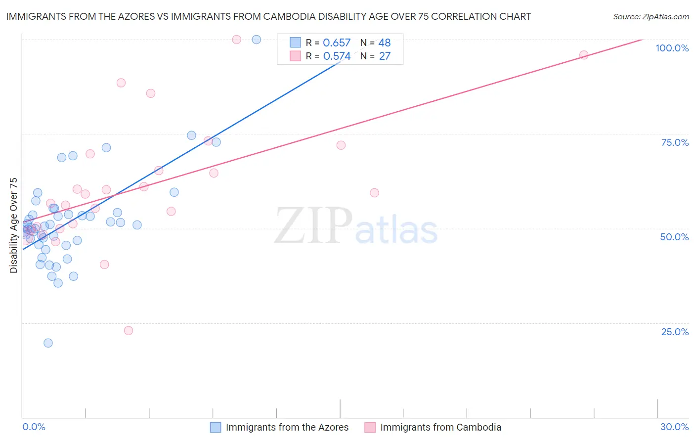 Immigrants from the Azores vs Immigrants from Cambodia Disability Age Over 75