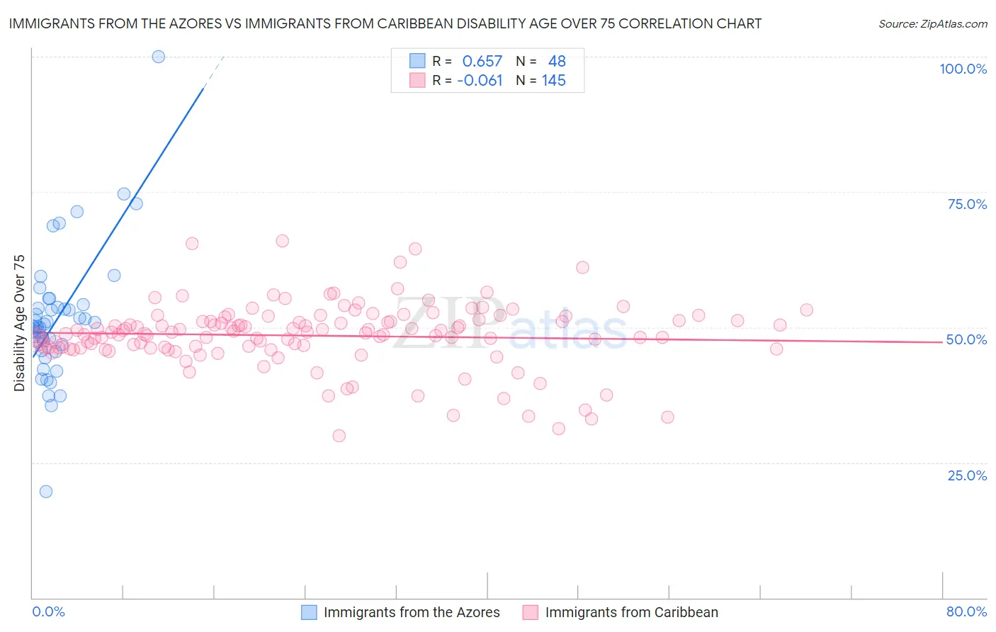 Immigrants from the Azores vs Immigrants from Caribbean Disability Age Over 75