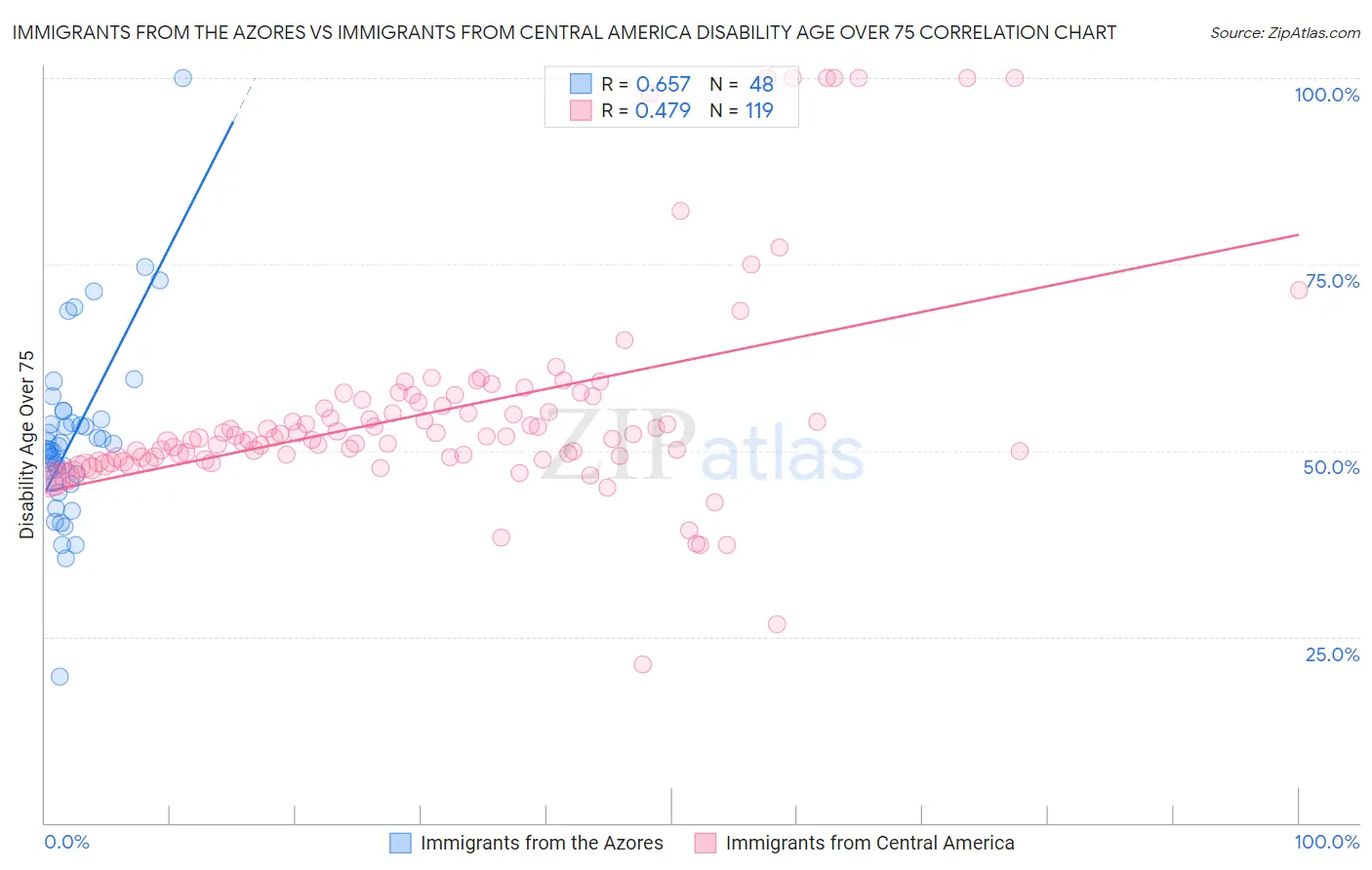 Immigrants from the Azores vs Immigrants from Central America Disability Age Over 75