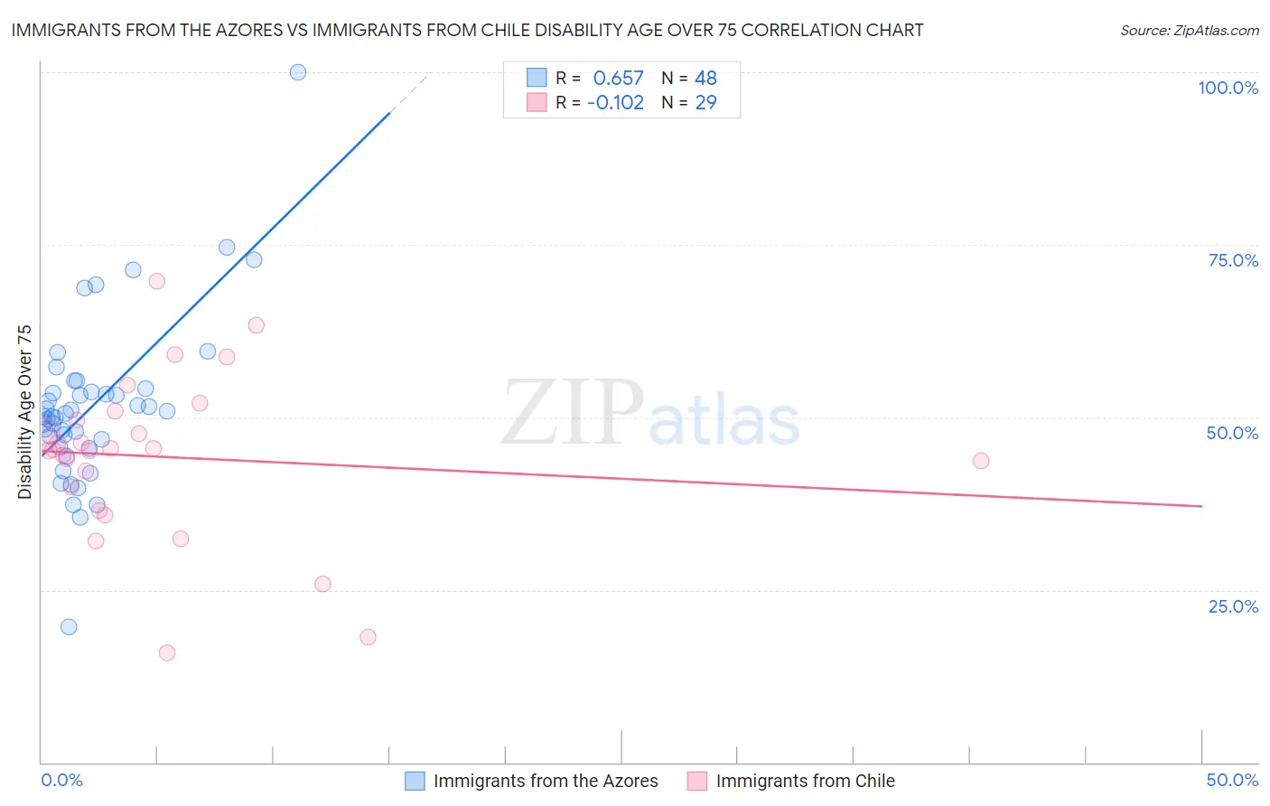 Immigrants from the Azores vs Immigrants from Chile Disability Age Over 75