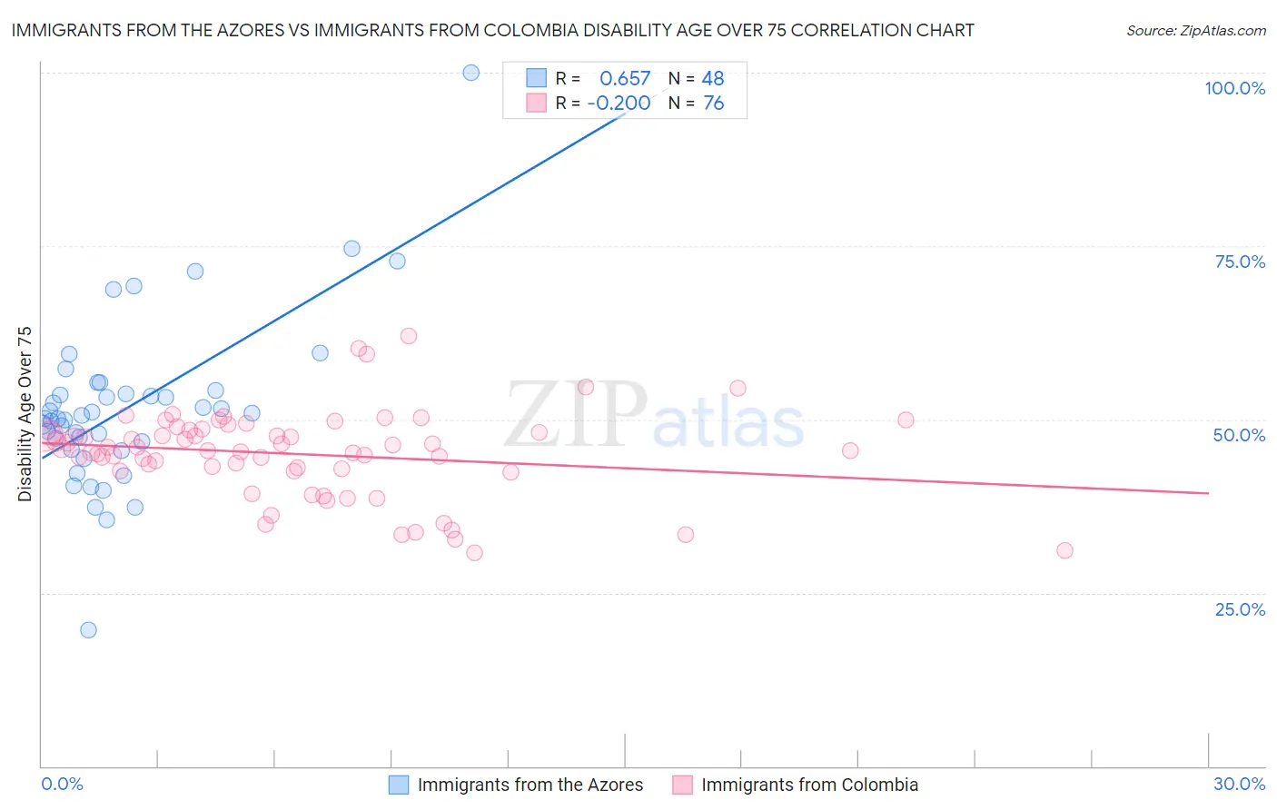 Immigrants from the Azores vs Immigrants from Colombia Disability Age Over 75