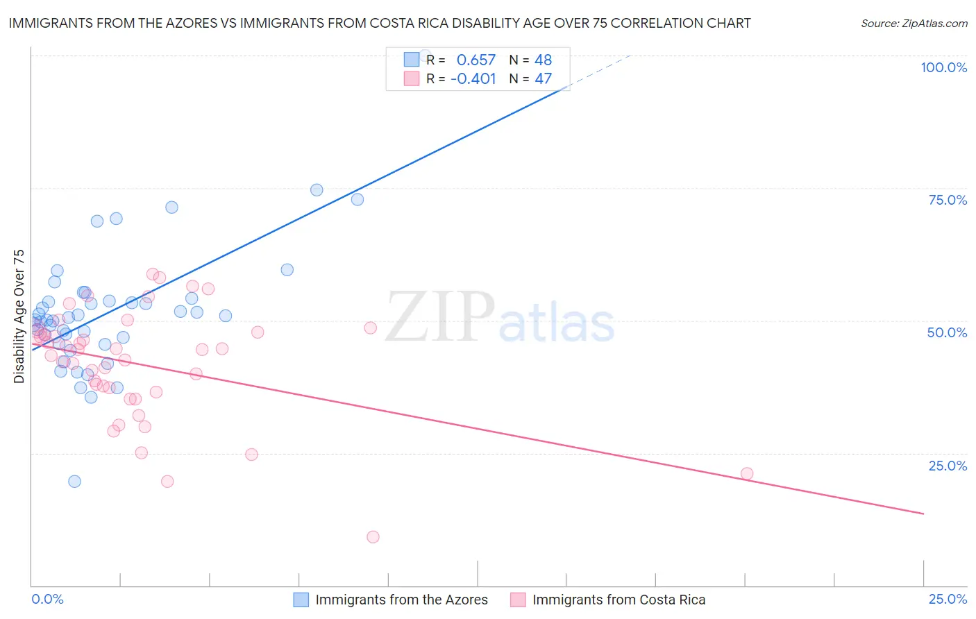 Immigrants from the Azores vs Immigrants from Costa Rica Disability Age Over 75