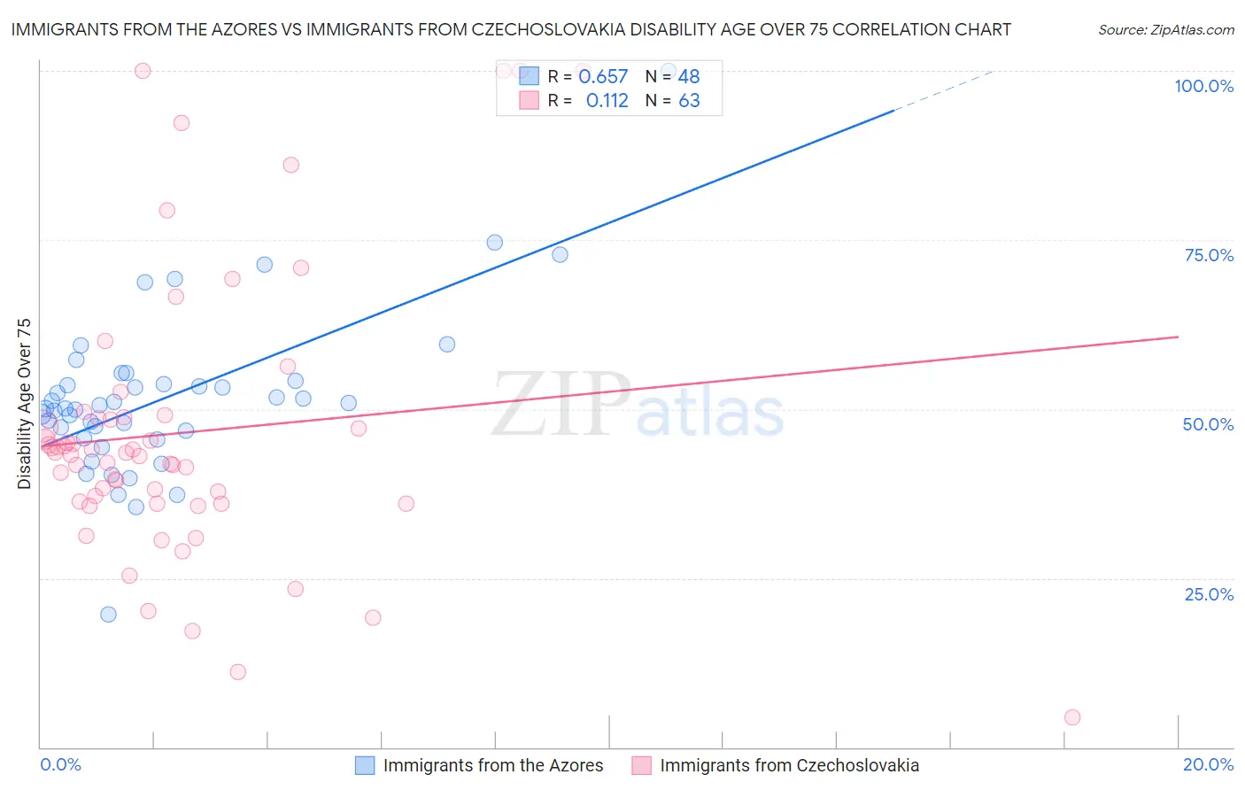 Immigrants from the Azores vs Immigrants from Czechoslovakia Disability Age Over 75