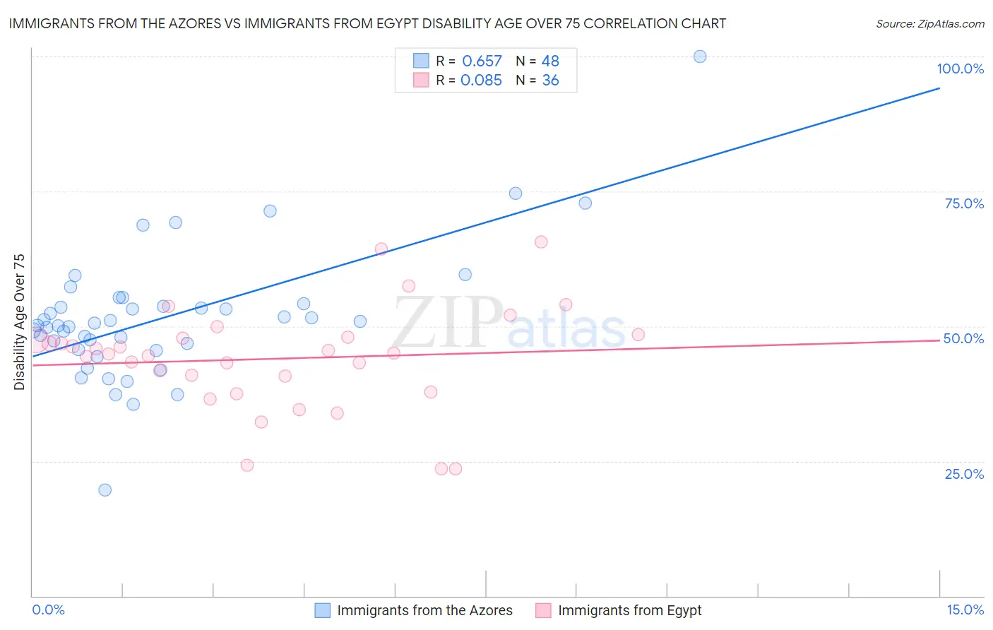 Immigrants from the Azores vs Immigrants from Egypt Disability Age Over 75