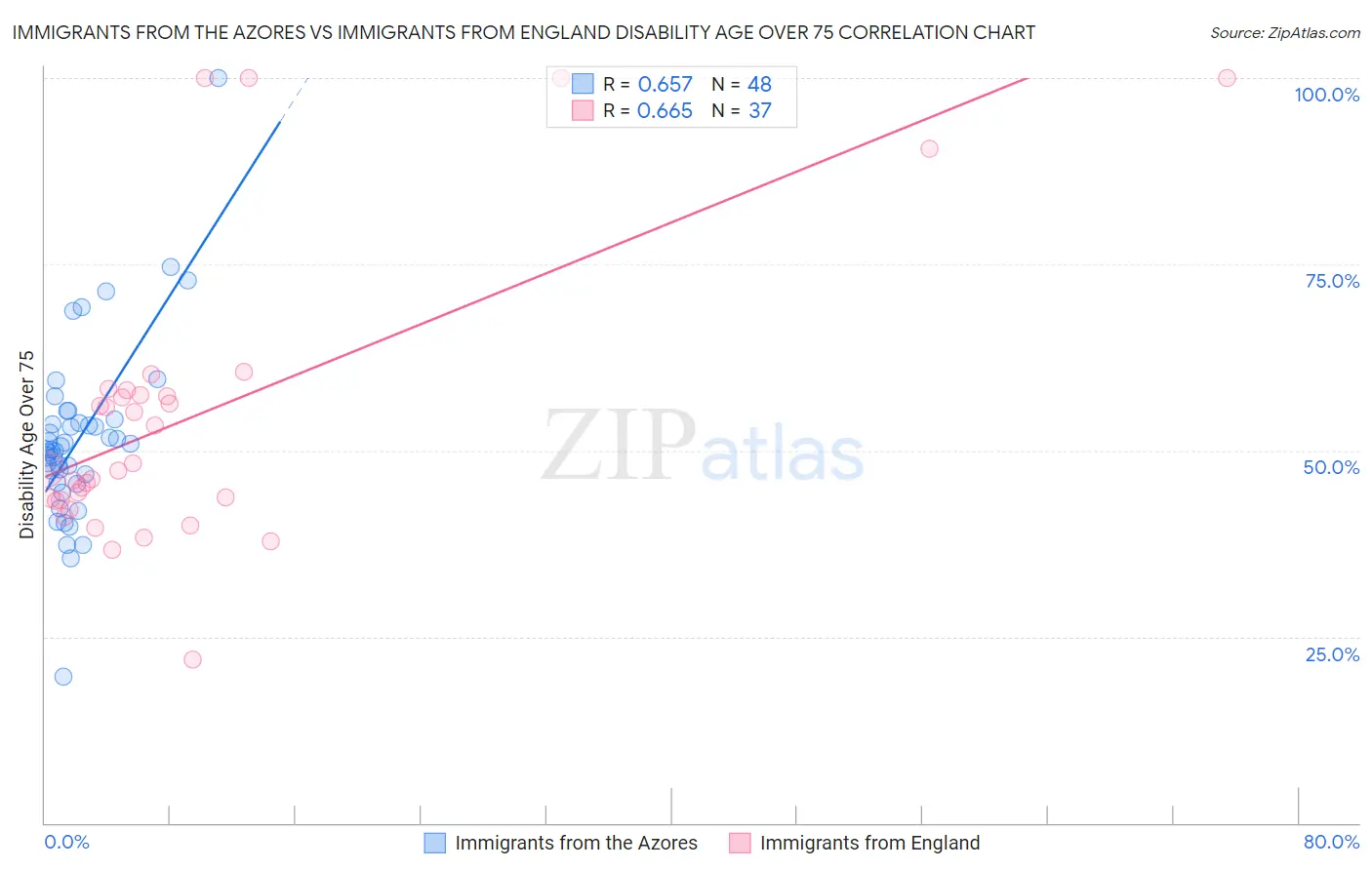 Immigrants from the Azores vs Immigrants from England Disability Age Over 75