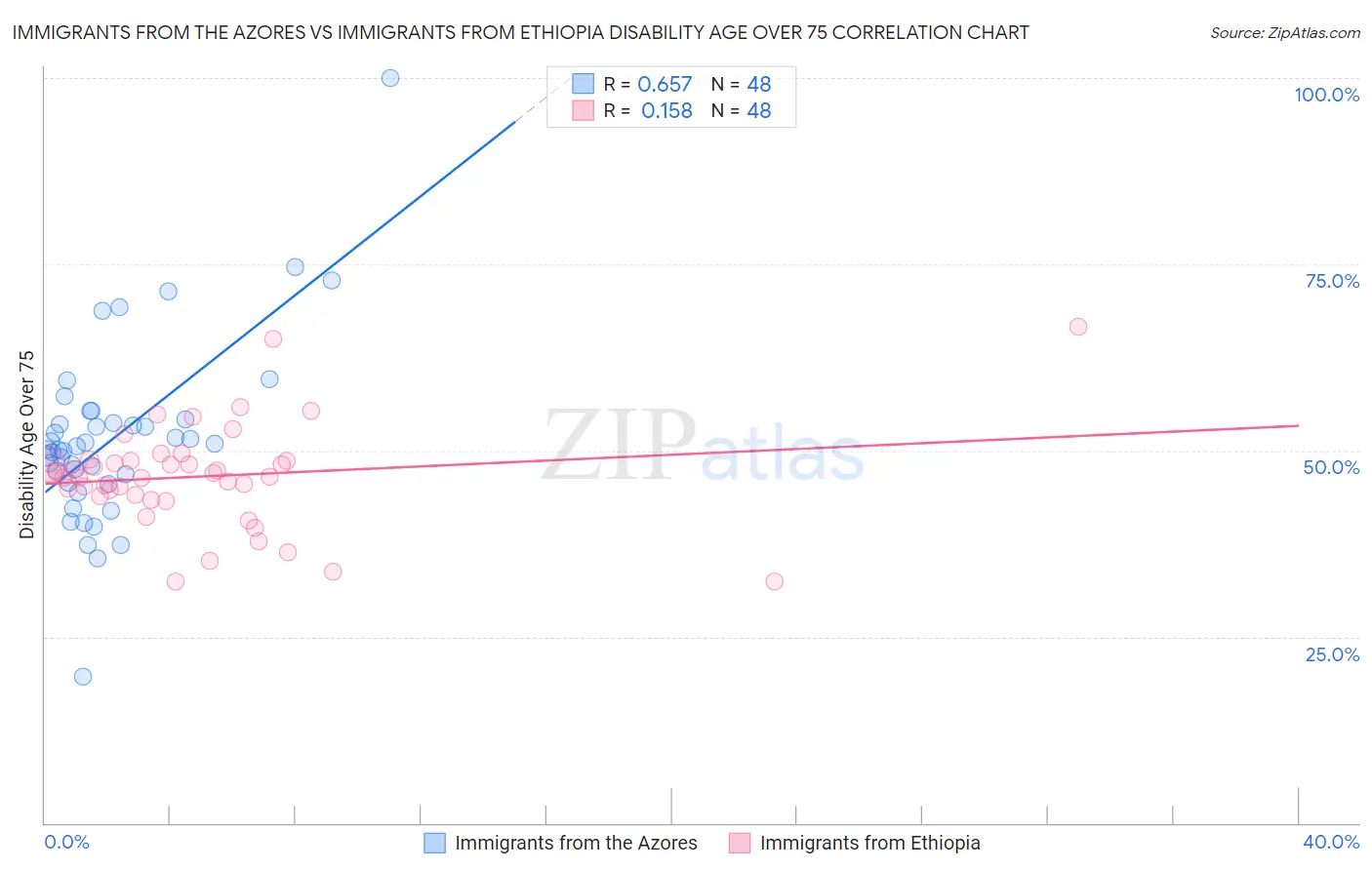 Immigrants from the Azores vs Immigrants from Ethiopia Disability Age Over 75