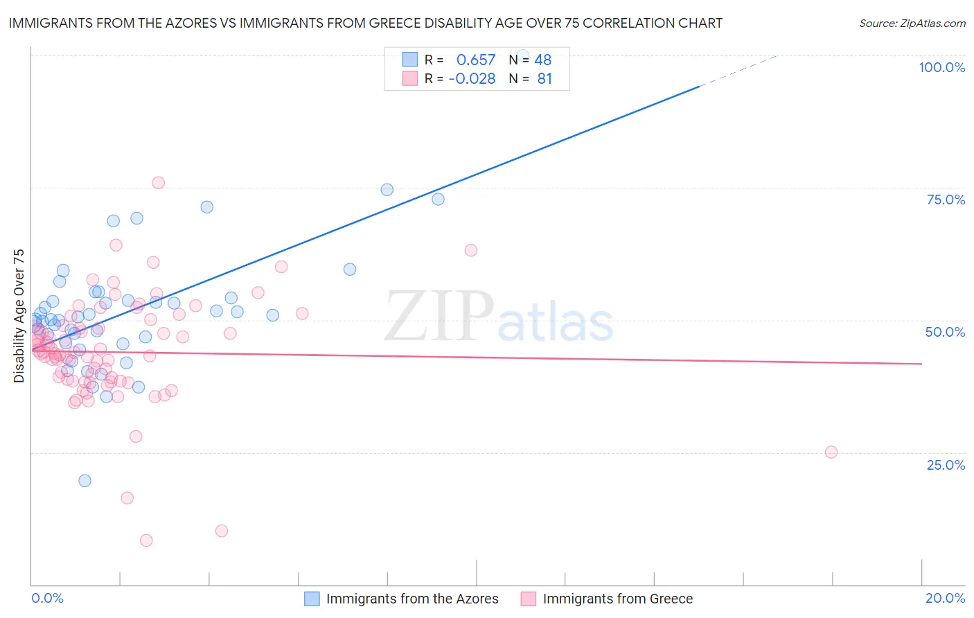 Immigrants from the Azores vs Immigrants from Greece Disability Age Over 75