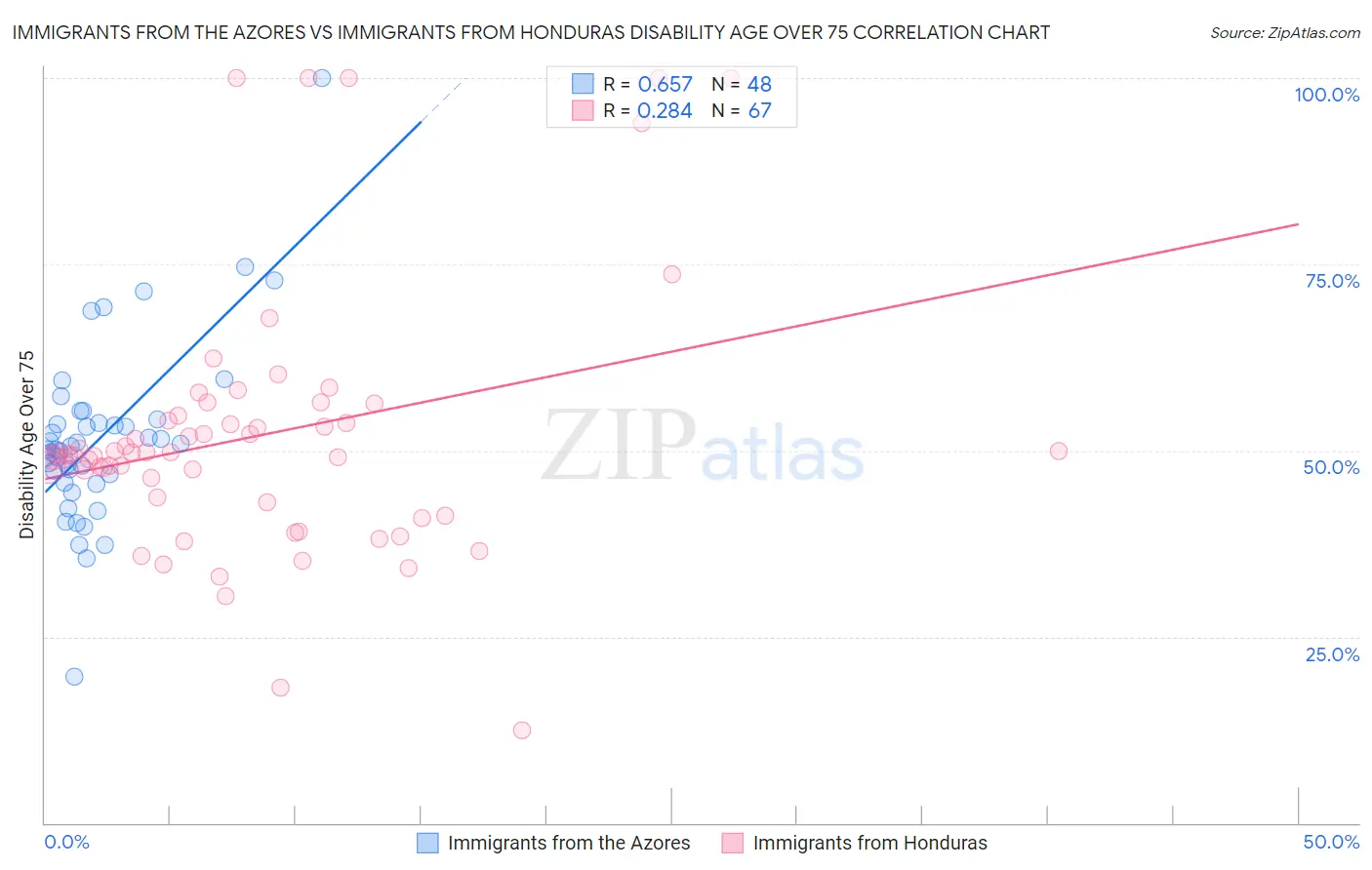 Immigrants from the Azores vs Immigrants from Honduras Disability Age Over 75