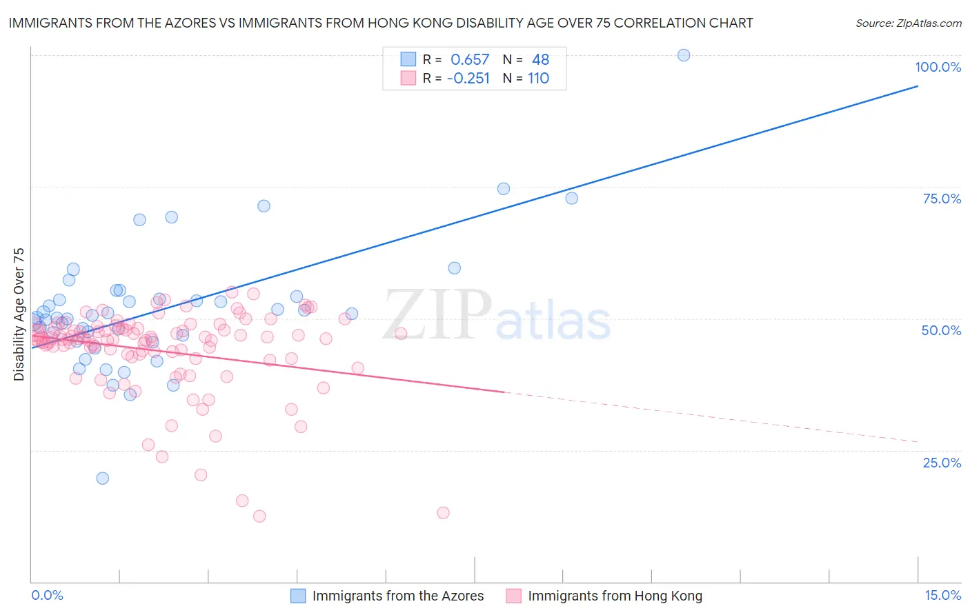 Immigrants from the Azores vs Immigrants from Hong Kong Disability Age Over 75