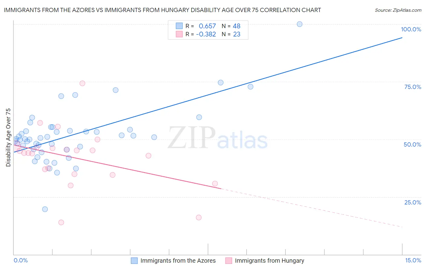 Immigrants from the Azores vs Immigrants from Hungary Disability Age Over 75