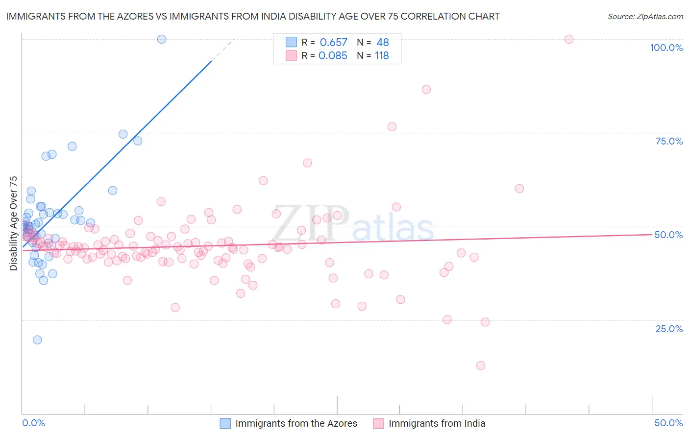 Immigrants from the Azores vs Immigrants from India Disability Age Over 75