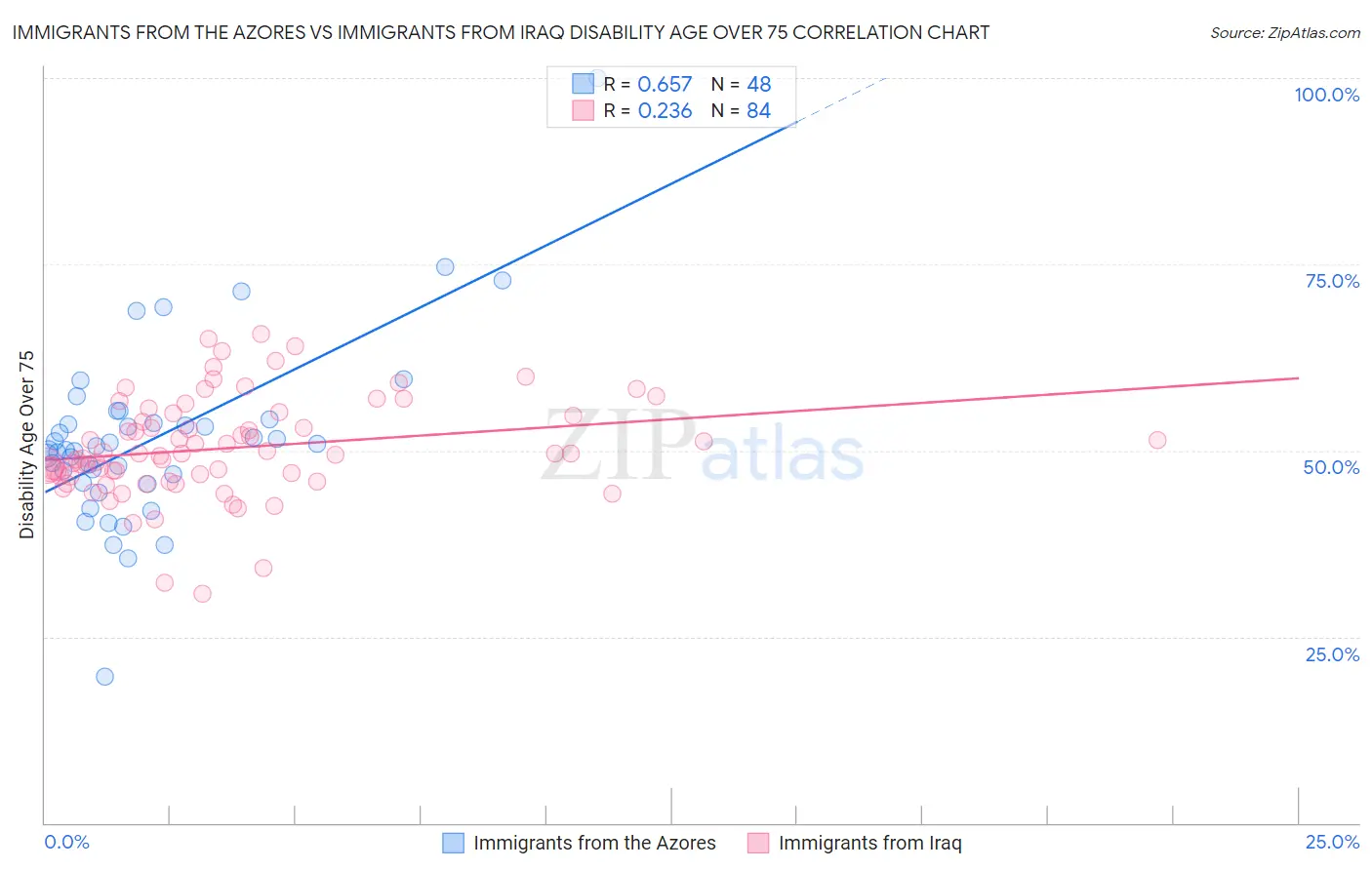 Immigrants from the Azores vs Immigrants from Iraq Disability Age Over 75