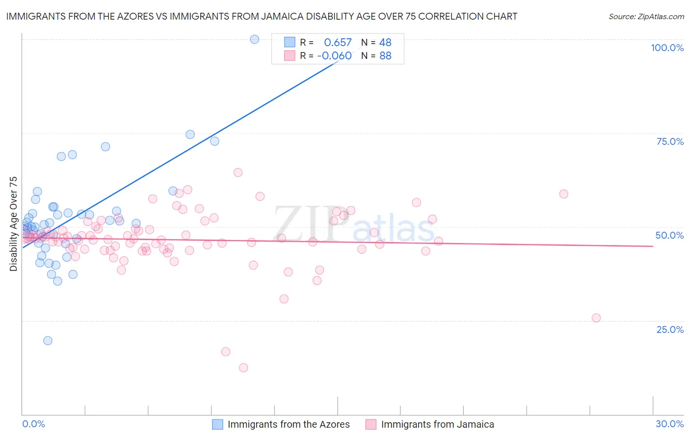 Immigrants from the Azores vs Immigrants from Jamaica Disability Age Over 75