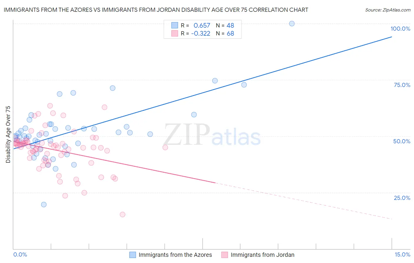 Immigrants from the Azores vs Immigrants from Jordan Disability Age Over 75