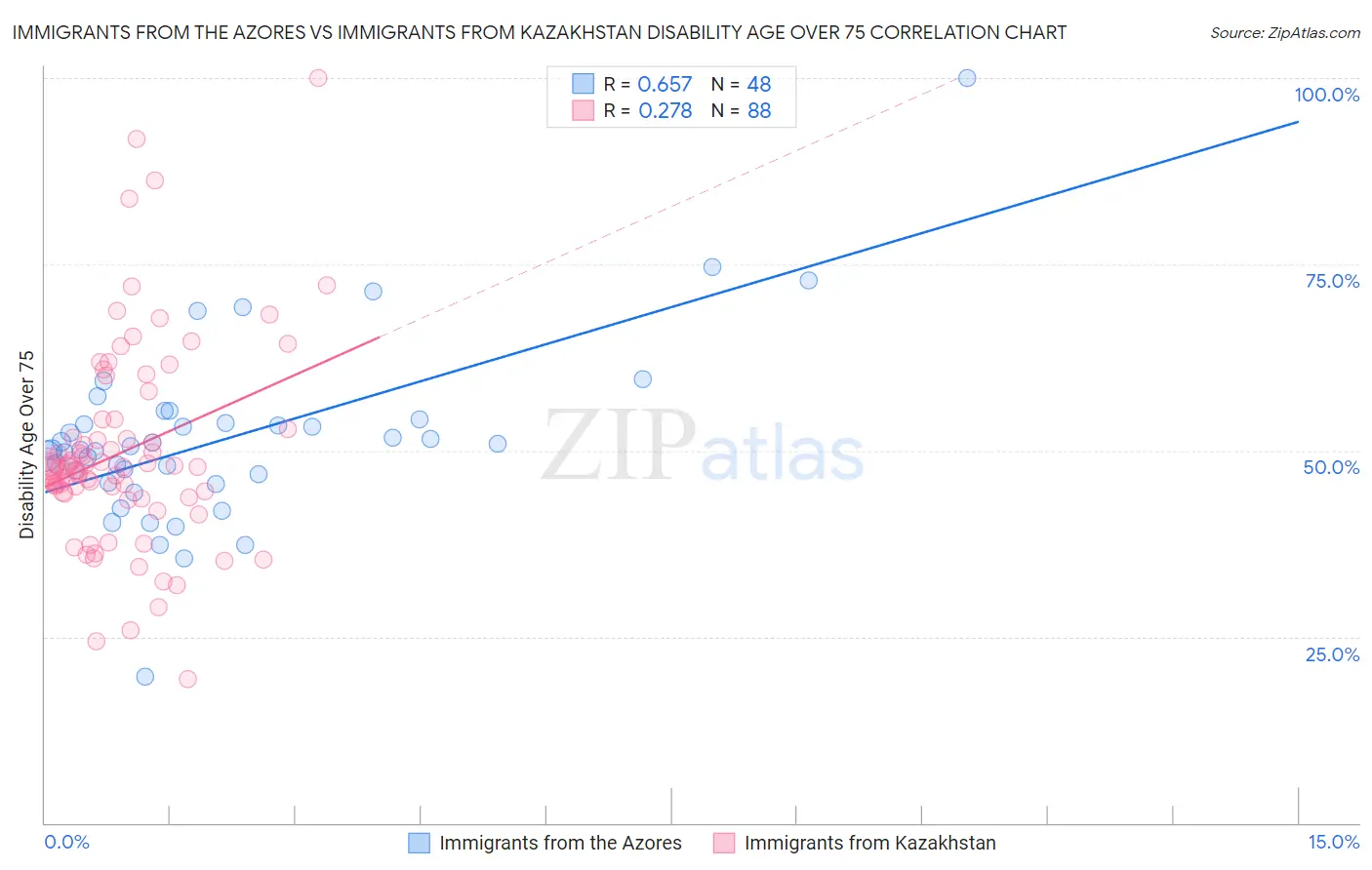 Immigrants from the Azores vs Immigrants from Kazakhstan Disability Age Over 75