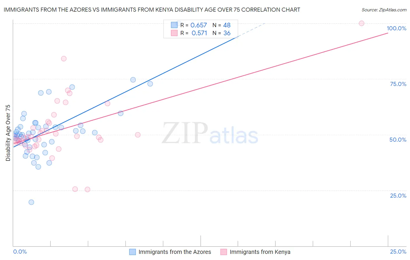 Immigrants from the Azores vs Immigrants from Kenya Disability Age Over 75