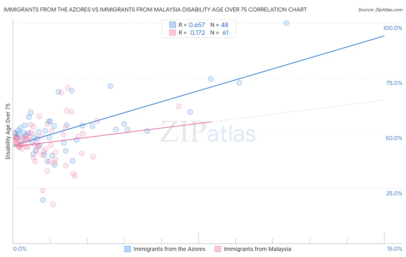 Immigrants from the Azores vs Immigrants from Malaysia Disability Age Over 75