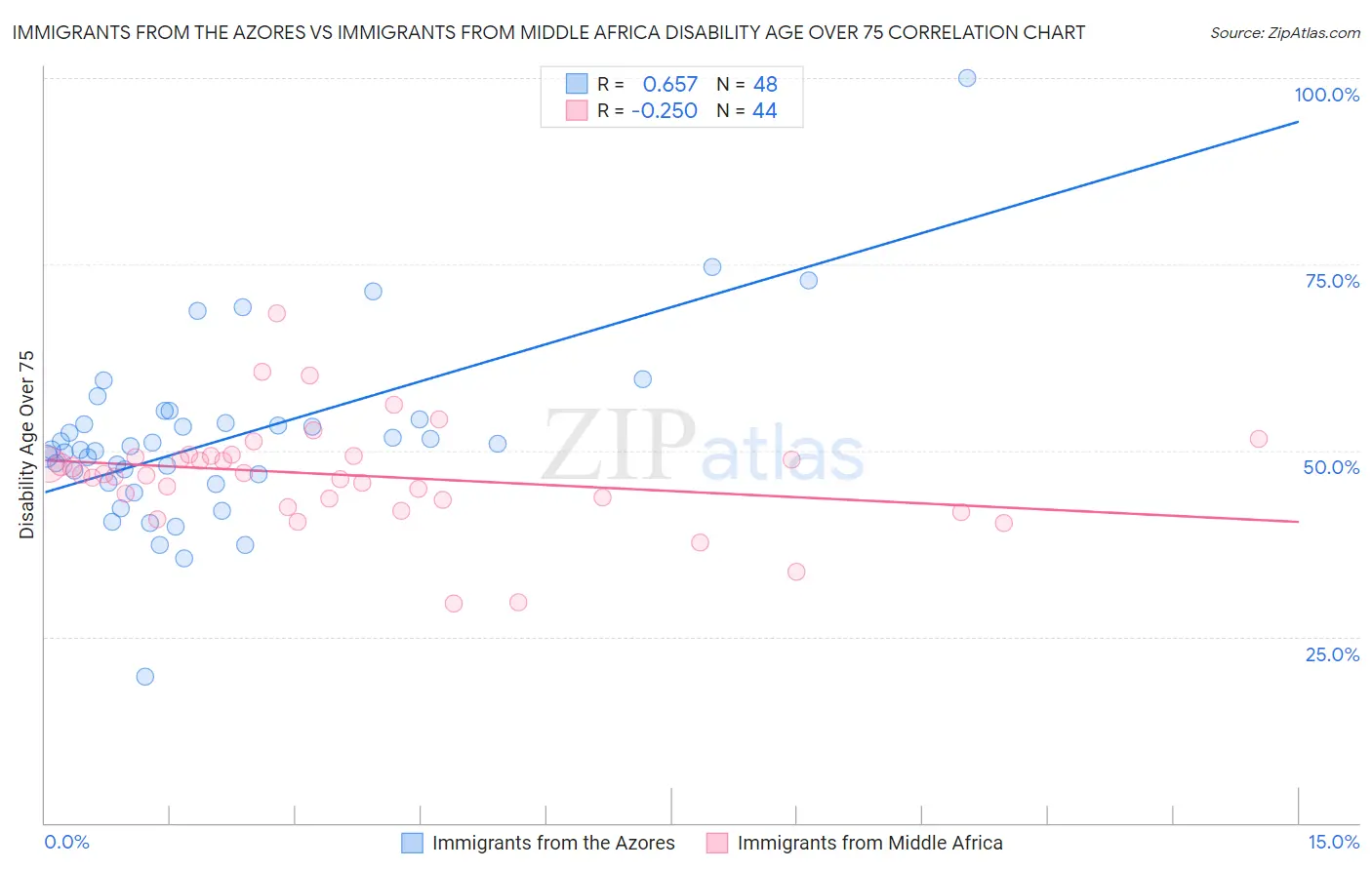 Immigrants from the Azores vs Immigrants from Middle Africa Disability Age Over 75