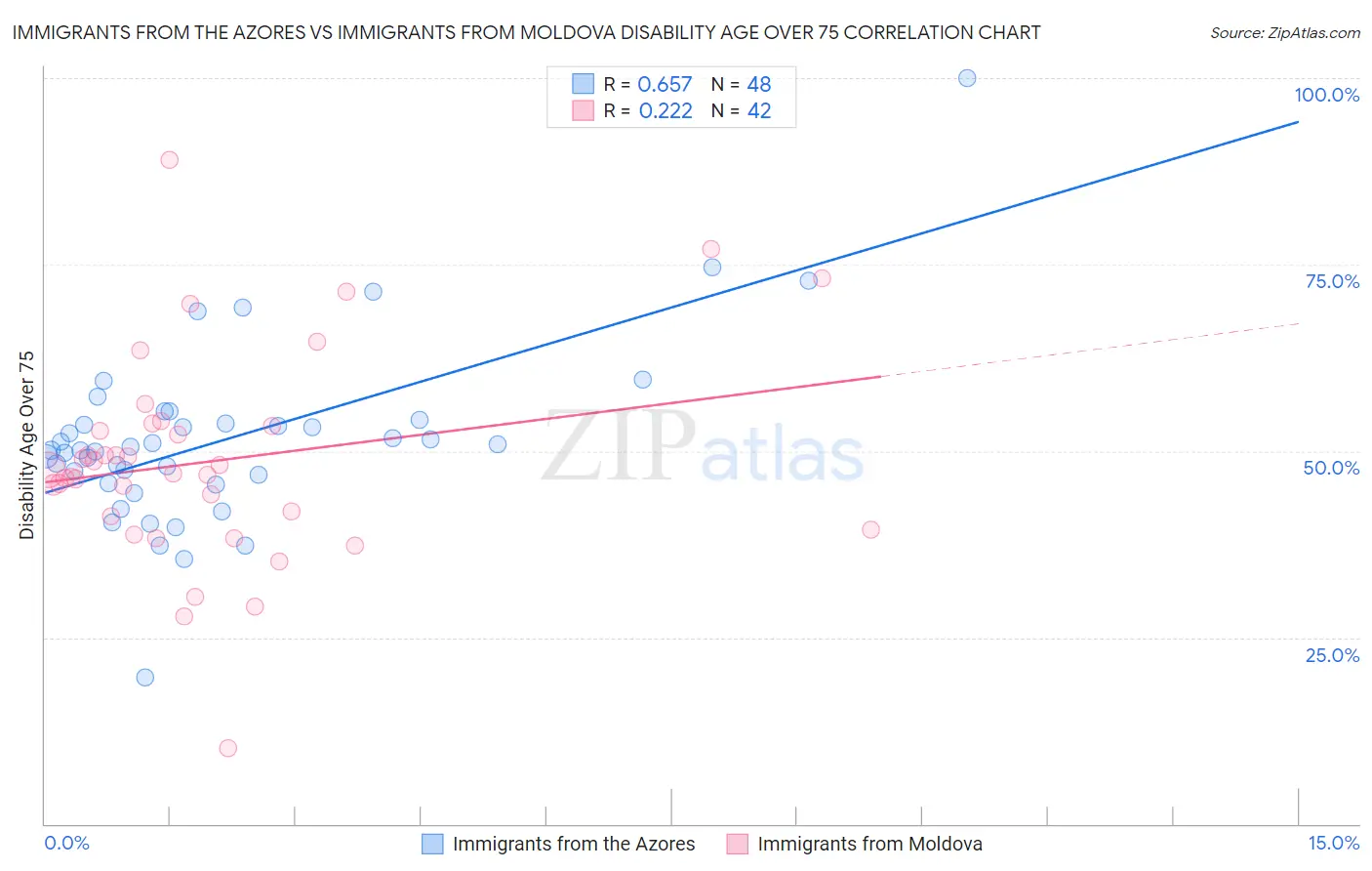 Immigrants from the Azores vs Immigrants from Moldova Disability Age Over 75