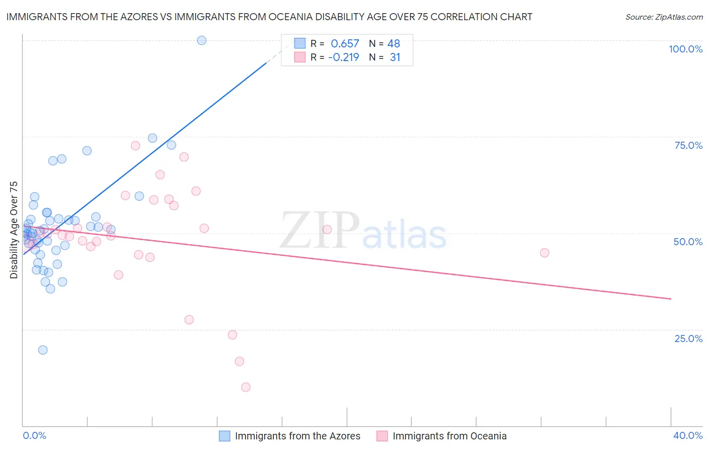 Immigrants from the Azores vs Immigrants from Oceania Disability Age Over 75