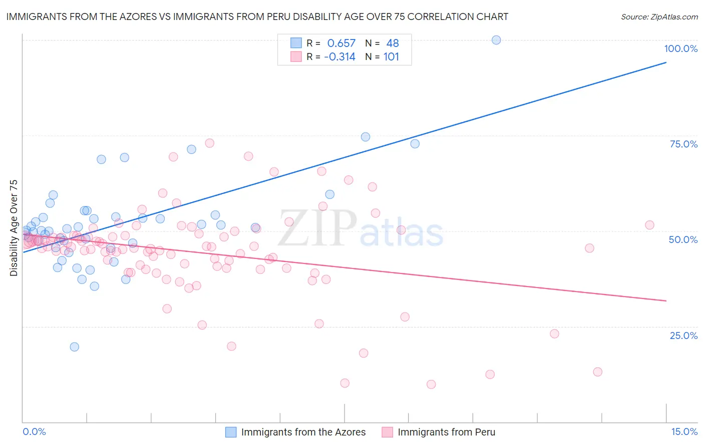 Immigrants from the Azores vs Immigrants from Peru Disability Age Over 75