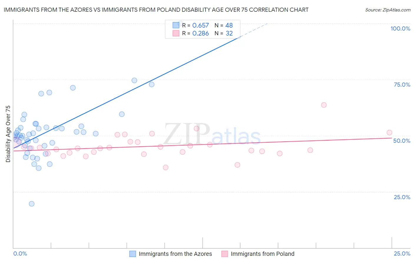 Immigrants from the Azores vs Immigrants from Poland Disability Age Over 75