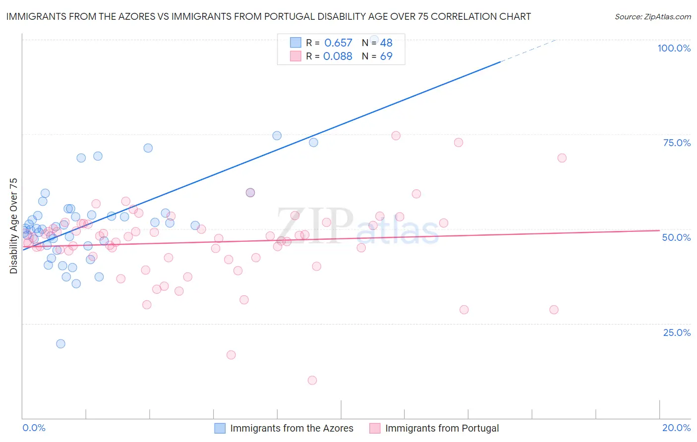 Immigrants from the Azores vs Immigrants from Portugal Disability Age Over 75