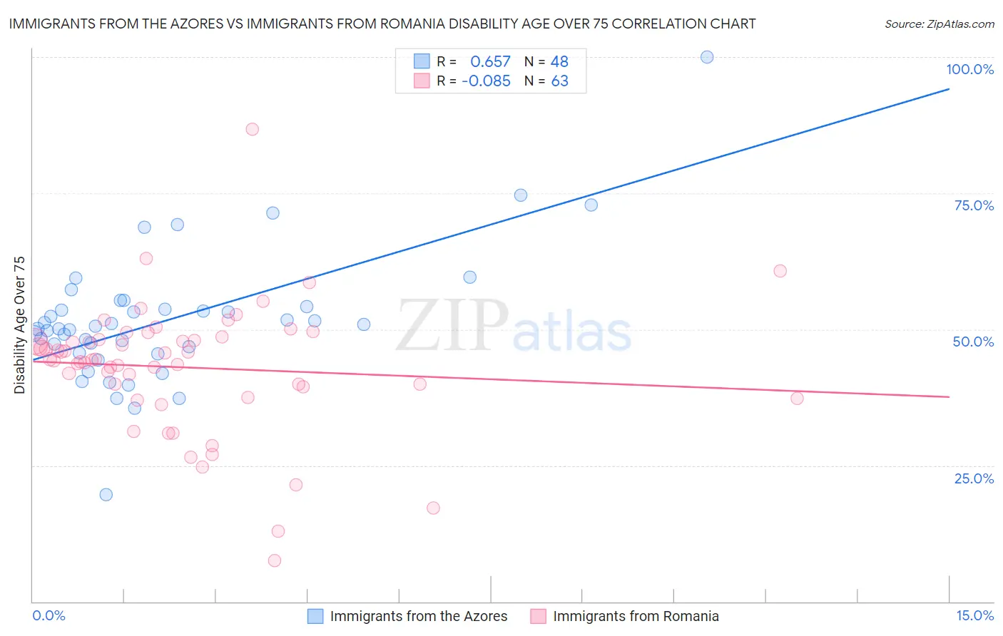 Immigrants from the Azores vs Immigrants from Romania Disability Age Over 75