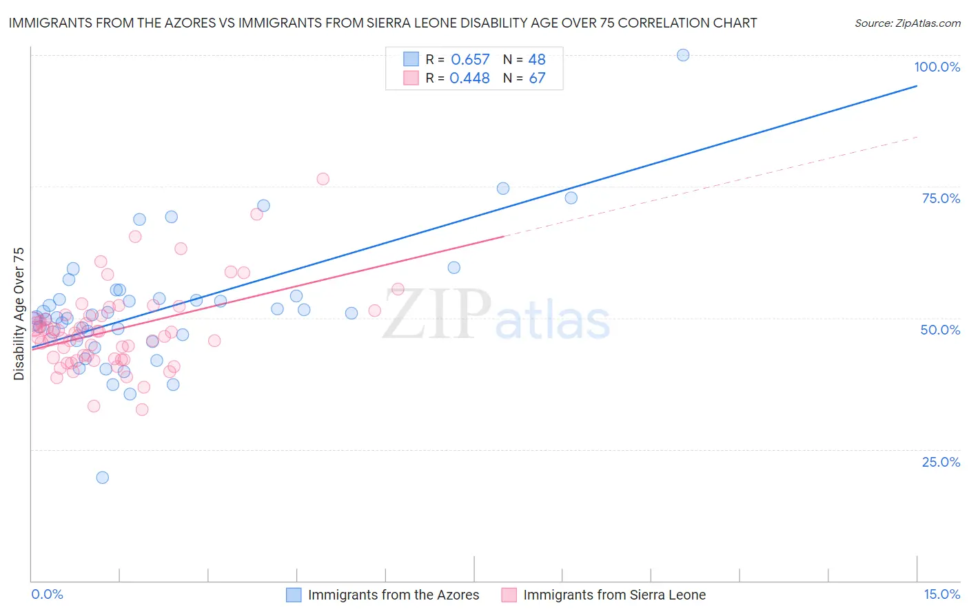 Immigrants from the Azores vs Immigrants from Sierra Leone Disability Age Over 75