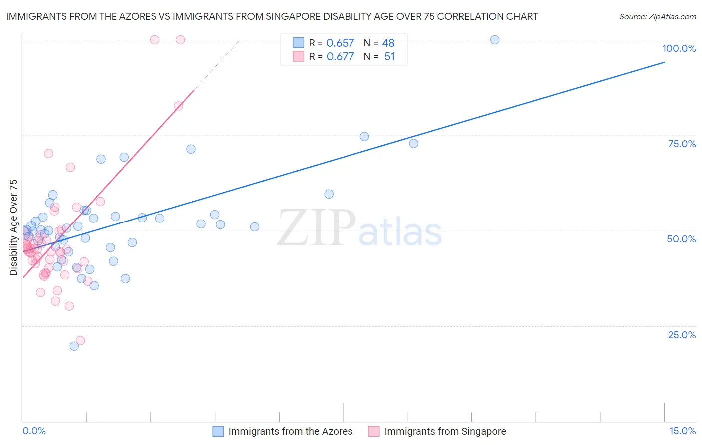 Immigrants from the Azores vs Immigrants from Singapore Disability Age Over 75