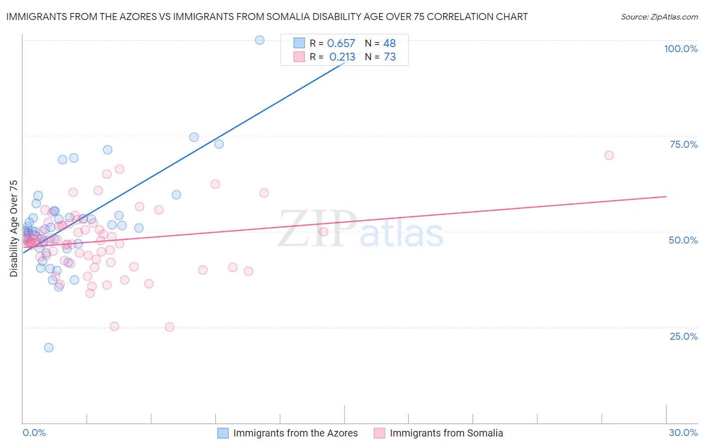 Immigrants from the Azores vs Immigrants from Somalia Disability Age Over 75