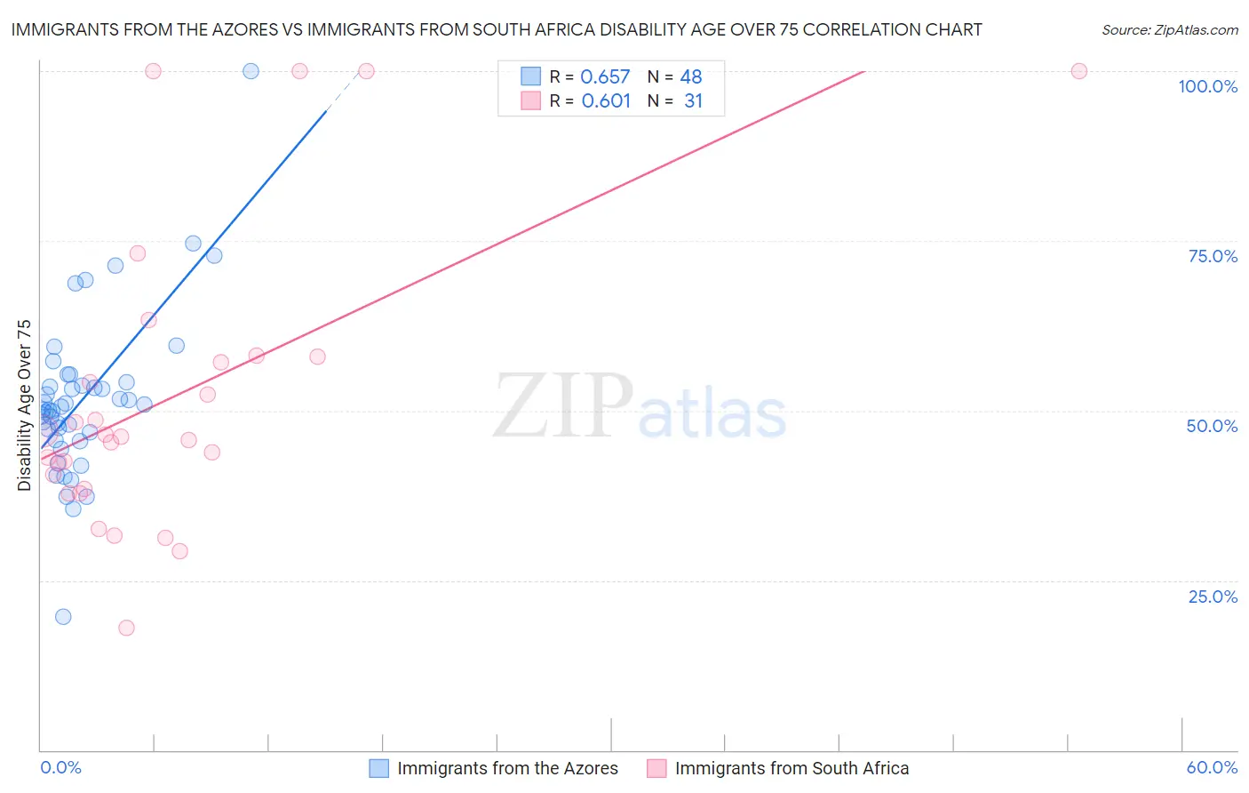 Immigrants from the Azores vs Immigrants from South Africa Disability Age Over 75