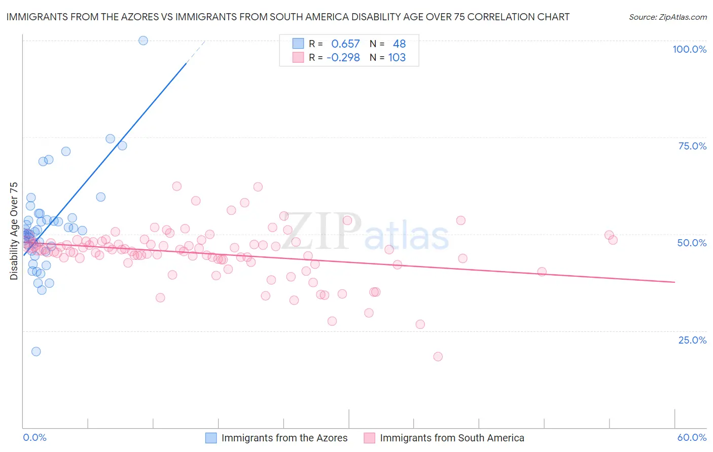 Immigrants from the Azores vs Immigrants from South America Disability Age Over 75