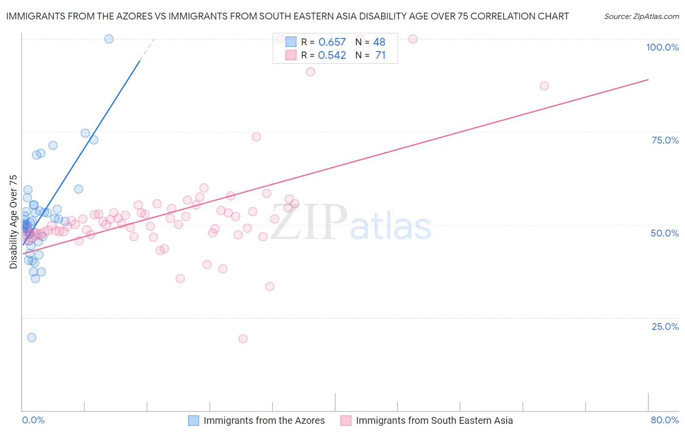 Immigrants from the Azores vs Immigrants from South Eastern Asia Disability Age Over 75