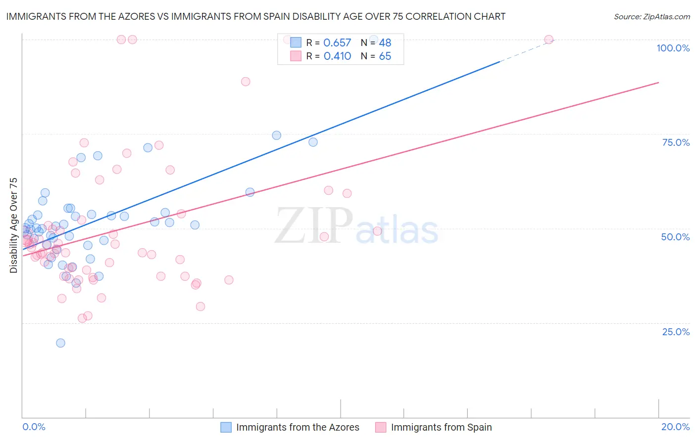 Immigrants from the Azores vs Immigrants from Spain Disability Age Over 75