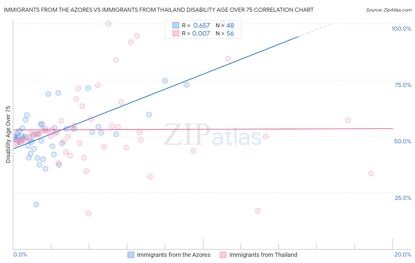 Immigrants from the Azores vs Immigrants from Thailand Disability Age Over 75