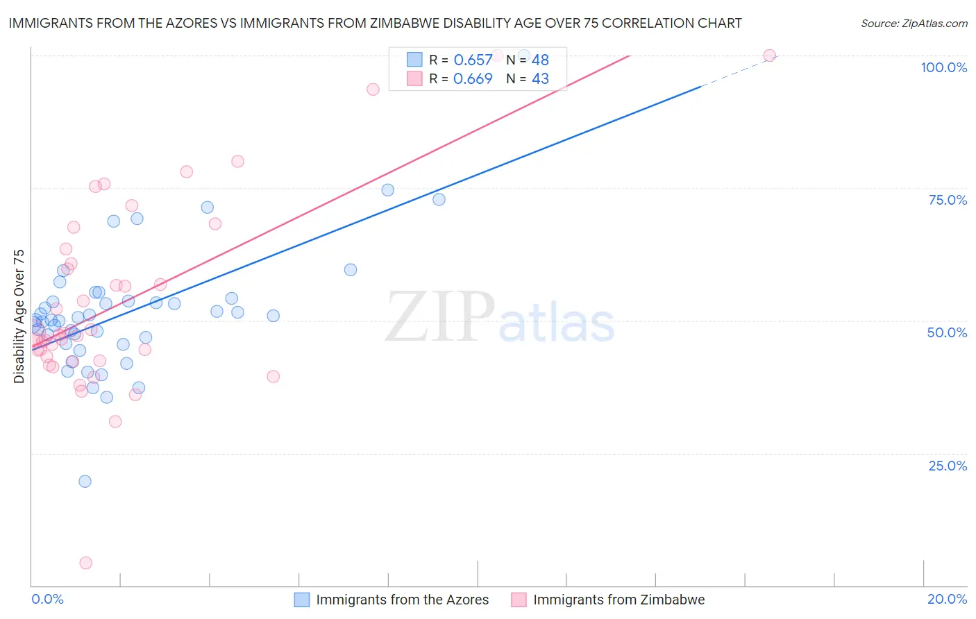 Immigrants from the Azores vs Immigrants from Zimbabwe Disability Age Over 75