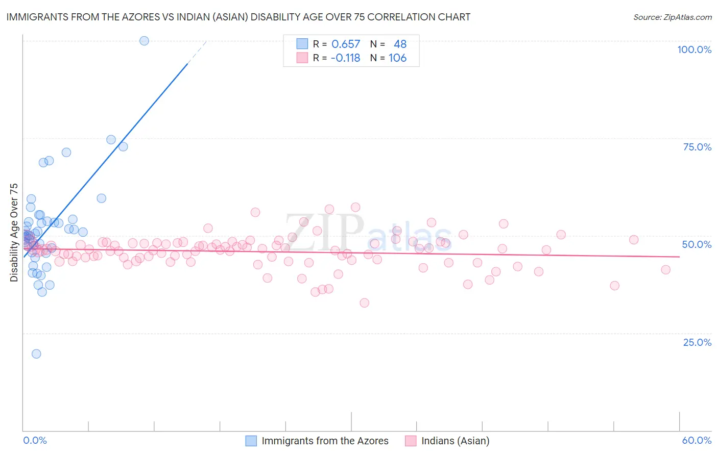 Immigrants from the Azores vs Indian (Asian) Disability Age Over 75