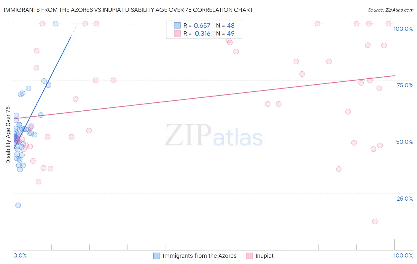 Immigrants from the Azores vs Inupiat Disability Age Over 75