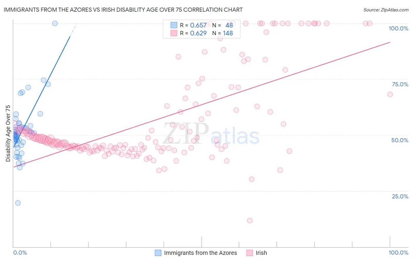 Immigrants from the Azores vs Irish Disability Age Over 75