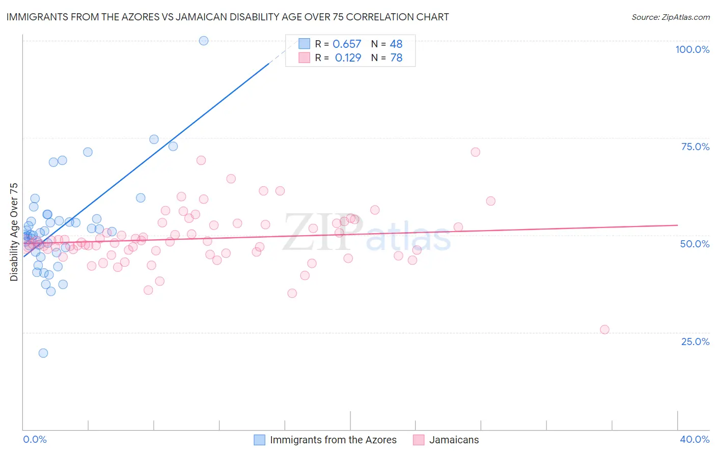 Immigrants from the Azores vs Jamaican Disability Age Over 75