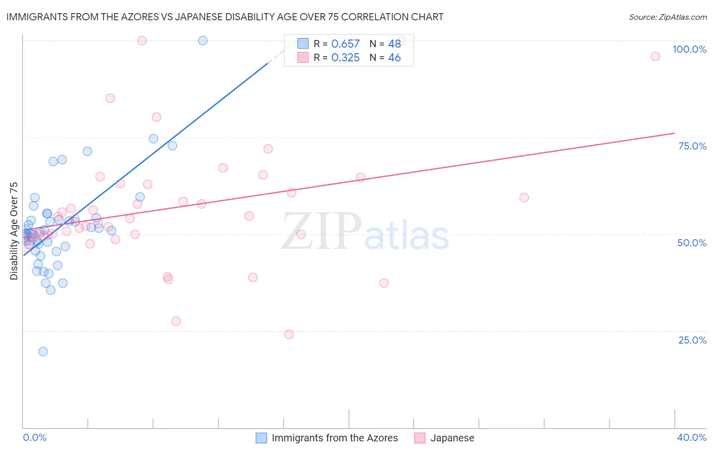 Immigrants from the Azores vs Japanese Disability Age Over 75