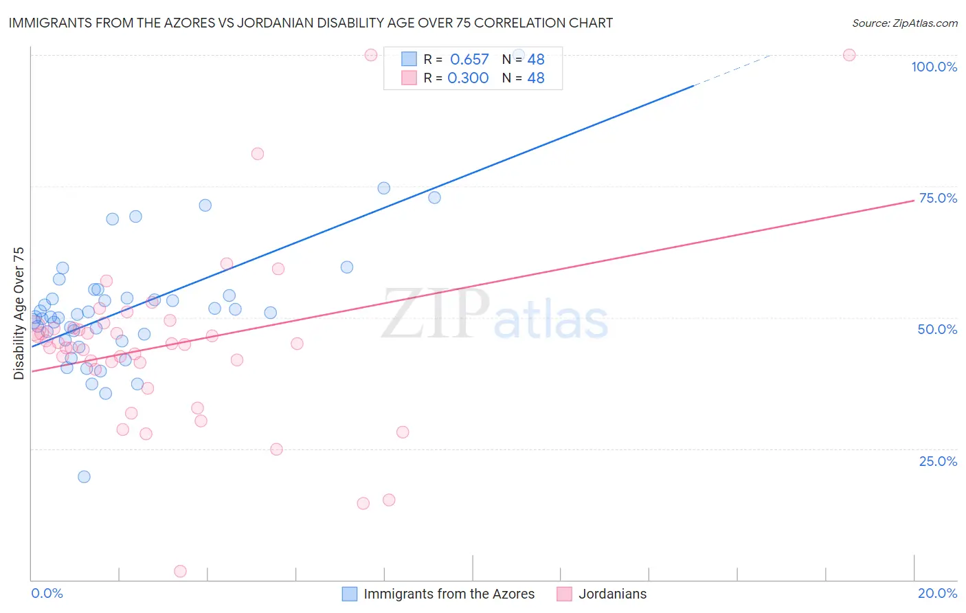 Immigrants from the Azores vs Jordanian Disability Age Over 75