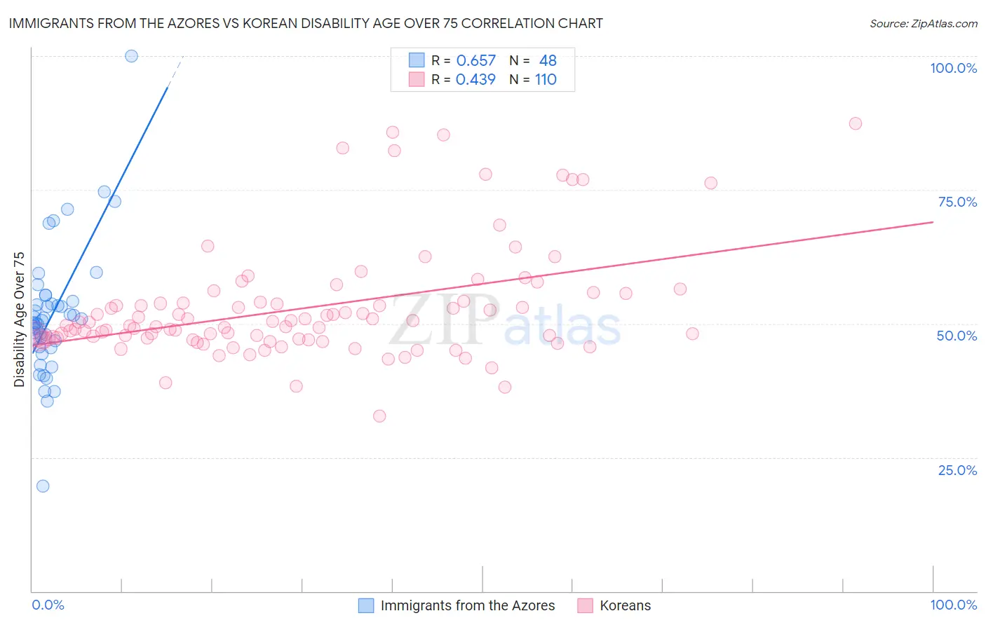 Immigrants from the Azores vs Korean Disability Age Over 75